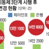 계좌이동 일주일 만에 89만건