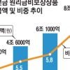 저금리에 퇴직연금 공격 투자