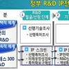 중기청, 월드클래스300 R&D에 정부 최초 ‘전 주기 IP 전략’ 지원