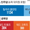 뚜렷해진 ‘인종 투표’… 샌더스·루비오 압승