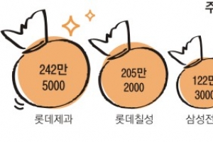 ‘황제주’ 롯데제과 액면가 5000원→ 500원으로 쪼갠다