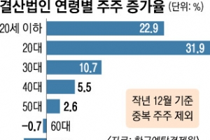 ‘N포 세대’ 20대 주식투자 32% 늘어