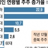 ‘N포 세대’ 20대 주식투자 32% 늘어