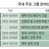 30대 그룹 올 123조 ‘공격 투자’… 어려워도 5.2% 더 푼다