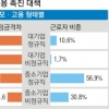 하도급 근로자도 정규직 전환 땐 지원금