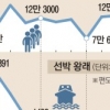 北, 군사·경제 투트랙 위협 ‘초강수’