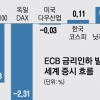 ECB 대규모 부양책… 시장 ‘시큰둥’
