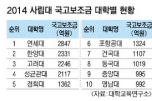 연세대 국고보조금 2847억 1위 왜?