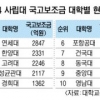 연세대 국고보조금 2847억 1위 왜?