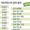 현역 추가 탈락 없었다… 정동영 등 19명 단수 공천