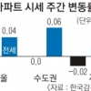 아파트값 하락세·전셋값 상승세 지속