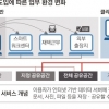 모든 부처 업무자료 클라우드로 공유한다