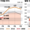 2월 주택 거래 1년 새 25% 뚝