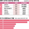 “제2의 대박 딥마인드 찾아라”…IT 공룡들, 영국서 보물찾기