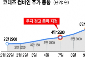 코스닥 시총 3위 올라선 코데즈컴바인 거래소 ‘주가 이상 폭등’ 정밀조사 착수