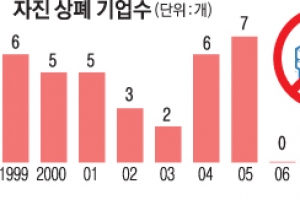 비용 감축? 경영 꼼수?… 코스닥 원년멤버도 “자진 상폐”