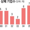 비용 감축? 경영 꼼수?… 코스닥 원년멤버도 “자진 상폐”