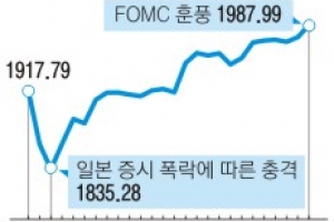 美 훈풍에… 코스피 장중 2000선 돌파