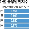 IMF “한국 금융발전 수준 세계 6위”