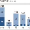 국민추천제 공직후보 77%가 ‘자천’
