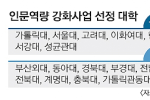 “인문학 부활” 16개大 1800억 지원