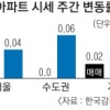 매매가 5주 연속 하락… 전세는 상승