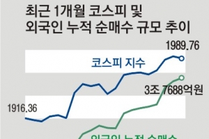 돌아온 외국인 ‘사자’ 지속… 코스피 장중 2000선 재돌파