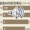 음원사이트 소비자 만족도 엠넷닷컴 1등·지니 꼴찌