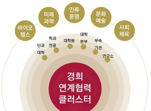 연계협력 클러스터 개념도. 경희대 제공