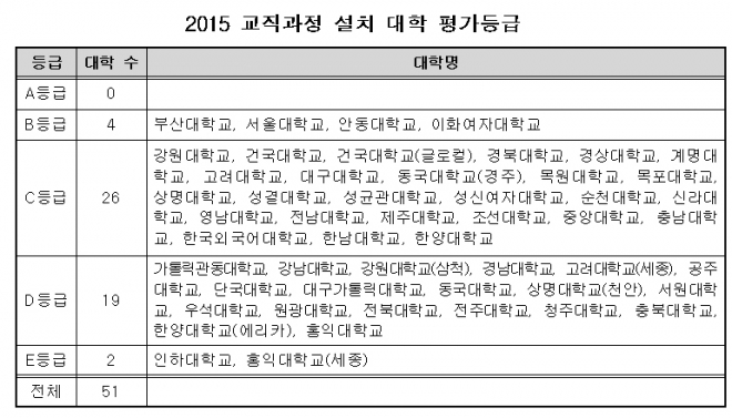 교원양성기관 교직과정 평가 결과