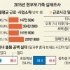 한부모가족 3곳 중 1곳 차상위·저소득층