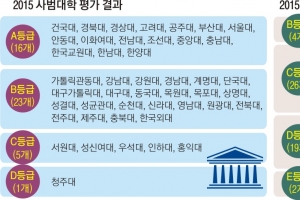 사범대 등 3220명 감축… 인하·홍익대 세종 교직과정 폐지