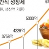 웰빙 바람 탄 원물 간식 4년 새 생산액 2배 껑충