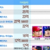 양키스 19년째 MLB ‘최고 가치’