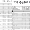 20대 총선후보 재산·납세·병역 현황