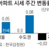 집값 서울·경기 보합… 인천은 상승