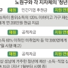 세금 아닌 후원금으로… 노원 ‘200만원 청년 지원금’