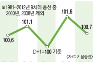 역대 총선 10일 전 주가 0.63%↓ 이후 10일간 0.75%↑