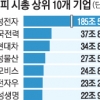 삼성물산·아모레 뜨고 포스코·기아차 지고
