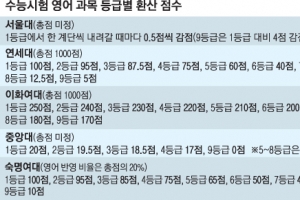 수능 영어 등급 차 벌릴까 좁힐까… 대학은 고민 중