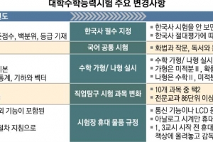 한국史 응시 안 하면 올 수능 무효