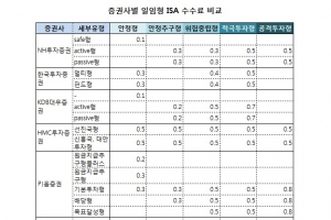 일임형 ISA 수수료, 증권사별로 최대 10배 차이