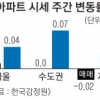 매매가 7주째 하락… 전세는 고공행진
