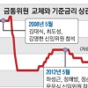 금통위원 ‘3·3 법칙’ 이번에도 통할까