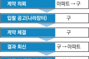 서울 성동, 관리비 비리 없앤다… 전국 첫 ‘아파트 계약 대행’