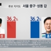 [4·13 총선 여론조사] 19대 서울 초박빙 지역 3곳…중·성동갑 소수점까지 똑같아