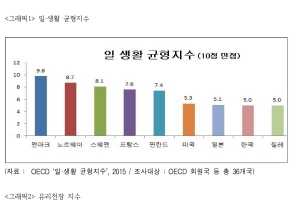 “설마 둘째 낳을 생각은 아니지?…한국, 직장 내 여성차별 세계 최고