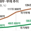 작년 나랏빚 72조 늘었다