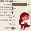 직장인 78% 성희롱 참는다