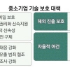중소기업 기술 유출 벌금 10배 높인다